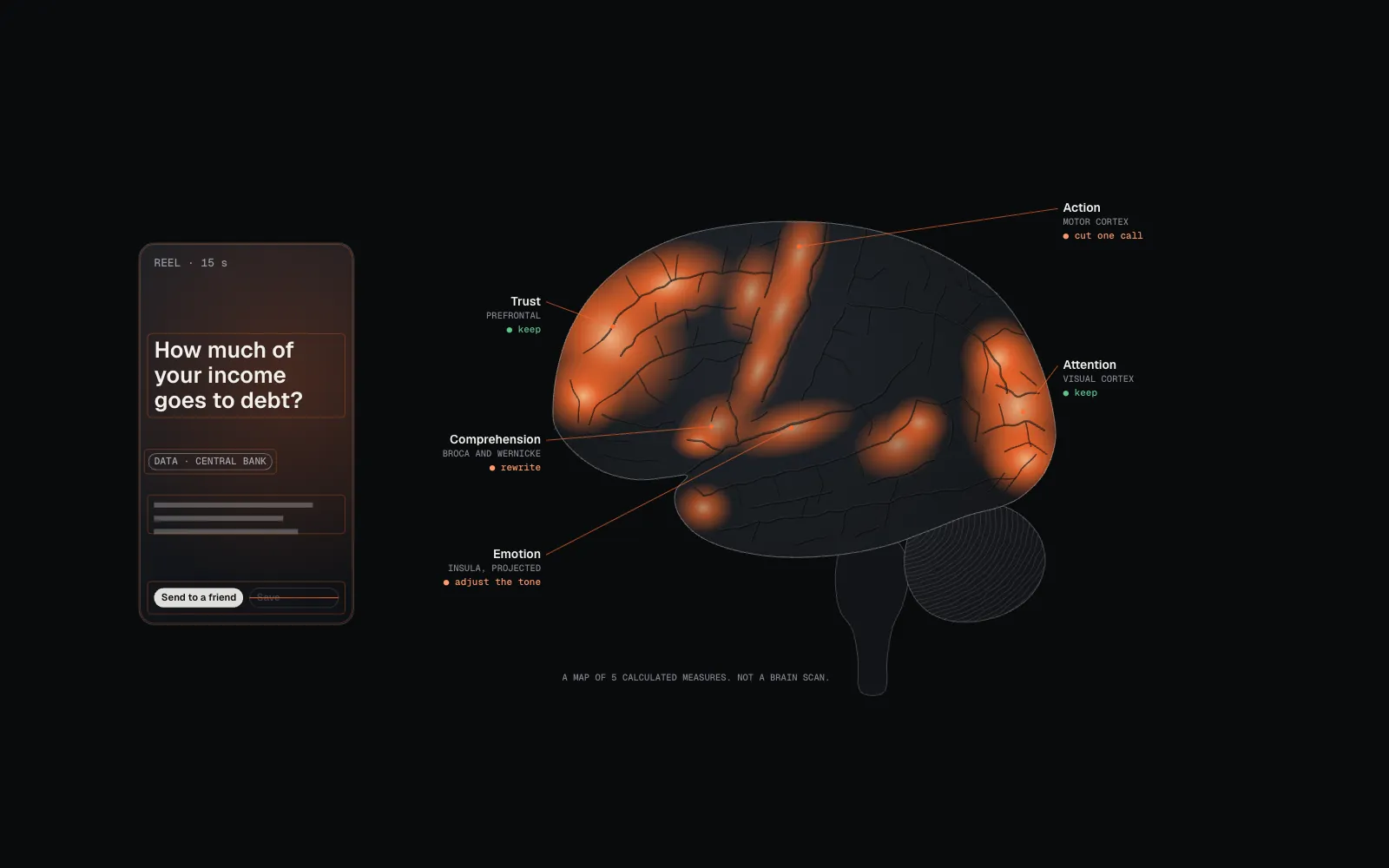 A personal finance Reel next to a brain map with five lit regions: attention, comprehension, emotion, trust and action.