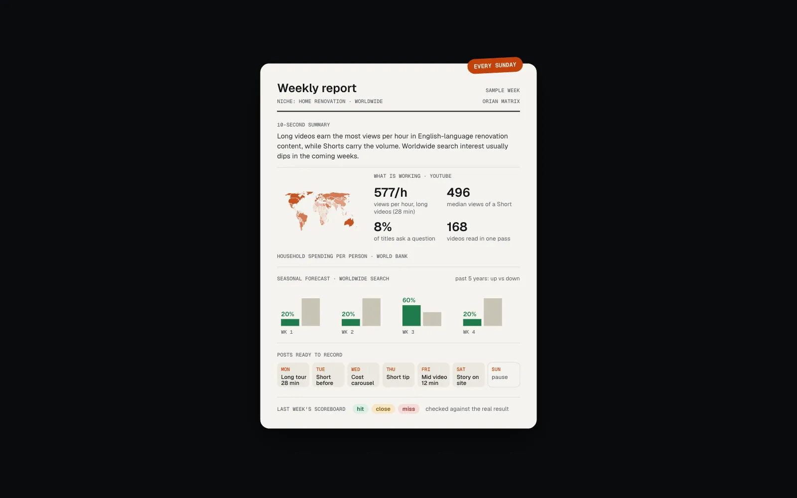 Weekly report for home renovation worldwide with summary, spending map, what is working, seasonal forecast, posts and scoreboard.